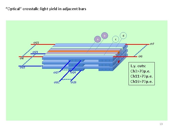 “Optical” crosstalk: light yield in adjacent bars b a ch 15 d c ch
