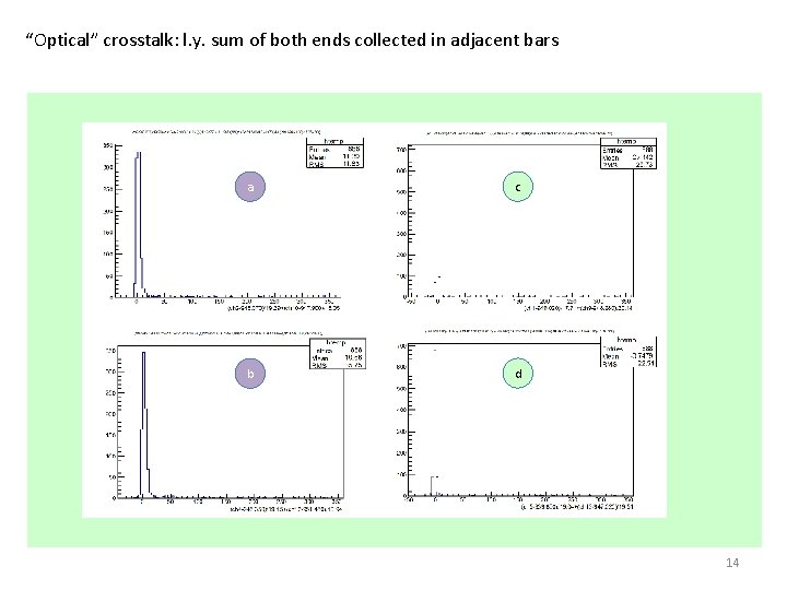“Optical” crosstalk: l. y. sum of both ends collected in adjacent bars a c