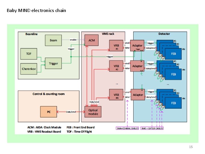 Baby MIND electronics chain 15 