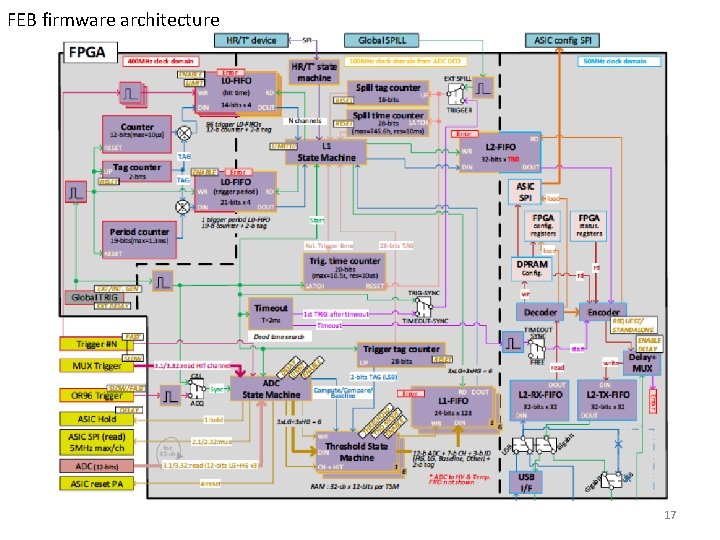 FEB firmware architecture 17 