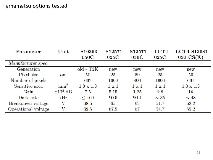 Hamamatsu options tested 24 