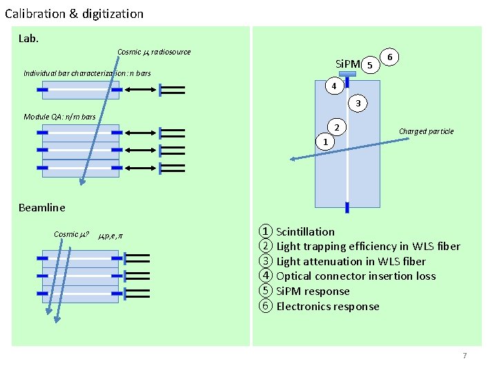 Calibration & digitization Lab. Cosmic m, radiosource Si. PM Individual bar characterization: n bars