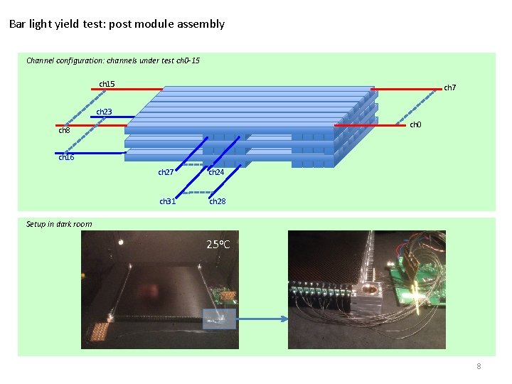 Bar light yield test: post module assembly Channel configuration: channels under test ch 0