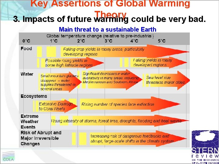 Key Assertions of Global Warming Theory 3. Impacts of future warming could be very