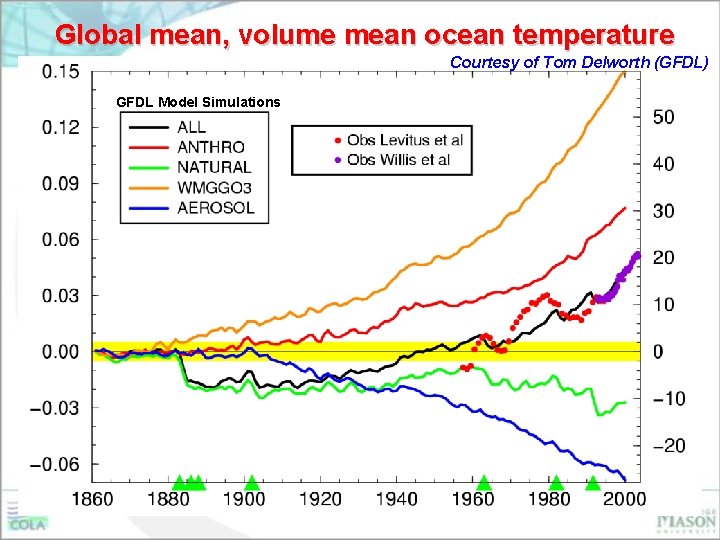 Global mean, volume mean ocean temperature Courtesy of Tom Delworth (GFDL) GFDL Model Simulations