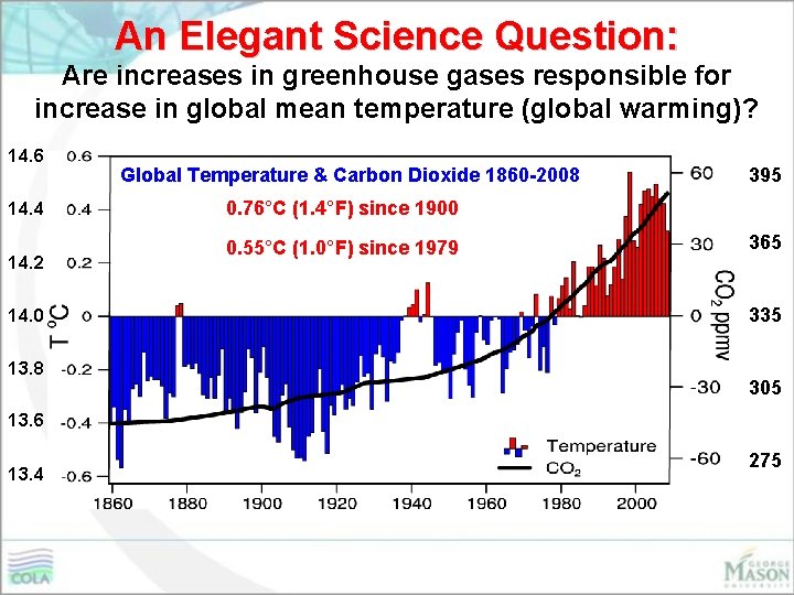 An Elegant Science Question: Are increases in greenhouse gases responsible for increase in global