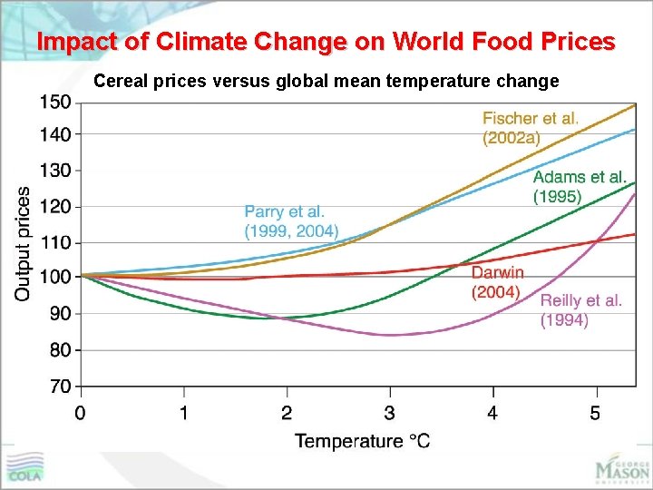 Impact of Climate Change on World Food Prices Cereal prices versus global mean temperature