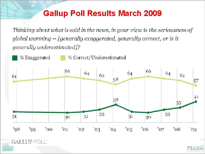 Gallup Poll Results March 2009 