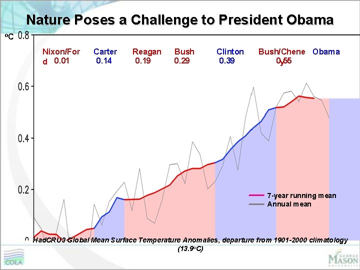 Nature Poses a Challenge to President Obama o. C Nixon/For d 0. 01 Carter