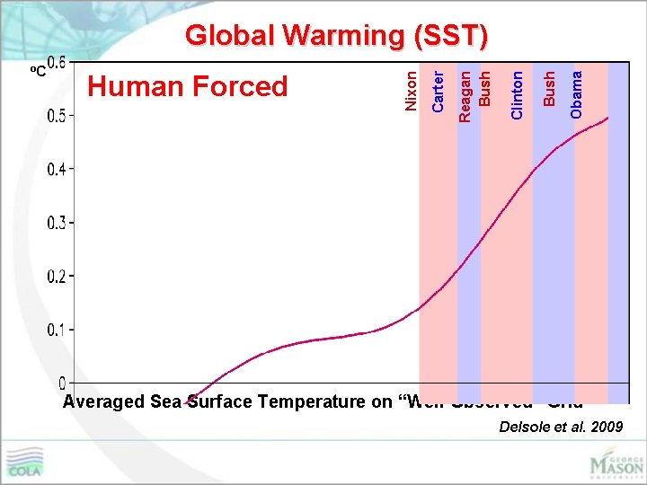 Obama Bush Clinton Reagan Bush Human Forced Carter o. C Nixon Global Warming (SST)