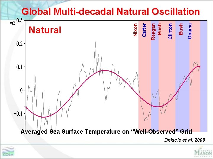 Obama Bush Clinton Reagan Bush Natural Carter o. C Nixon Global Multi-decadal Natural Oscillation