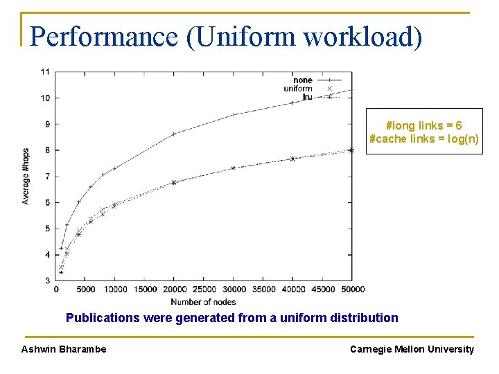 Performance (Uniform workload) #long links = 6 #cache links = log(n) Publications were generated