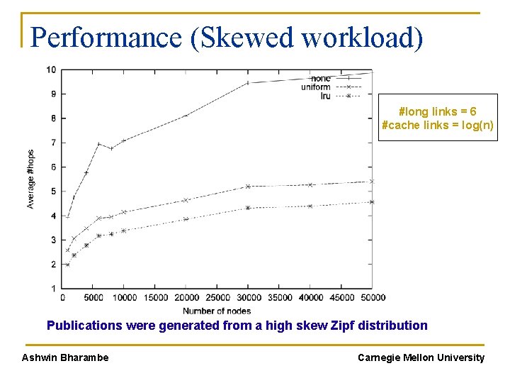 Performance (Skewed workload) #long links = 6 #cache links = log(n) Publications were generated