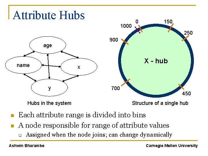 Attribute Hubs 1000 0 150 250 900 age name x y Hubs in the