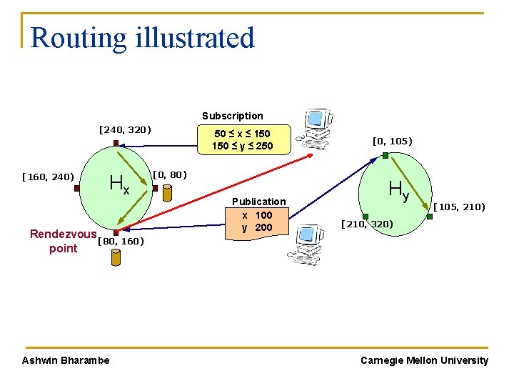 Routing illustrated Subscription [240, 320) [160, 240) Hx Rendezvous [80, 160) point Ashwin Bharambe