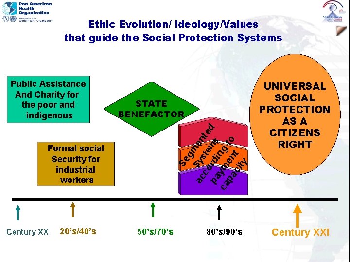 Ethic Evolution/ Ideology/Values that guide the Social Protection Systems STATE BENEFACTOR Century XX 20’s/40’s