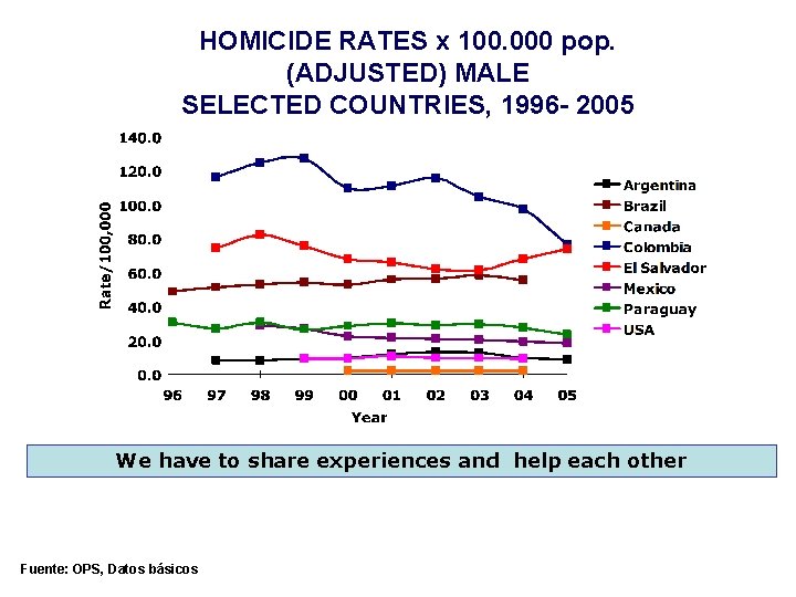 HOMICIDE RATES x 100. 000 pop. (ADJUSTED) MALE SELECTED COUNTRIES, 1996 - 2005 We