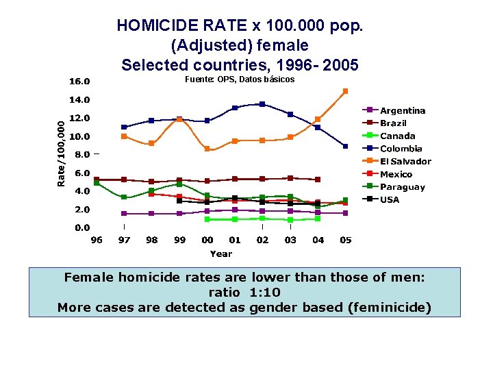 HOMICIDE RATE x 100. 000 pop. (Adjusted) female Selected countries, 1996 - 2005 Fuente: