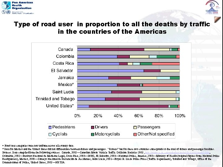 Type of road user in proportion to all the deaths by traffic in the