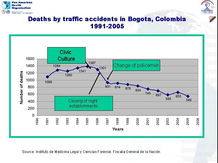 Deaths by traffic accidents in Bogota, Colombia 1991 -2005 Civic Culture Change of policemen