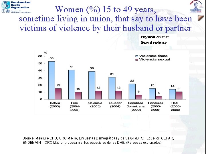 Women (%) 15 to 49 years, sometime living in union, that say to have