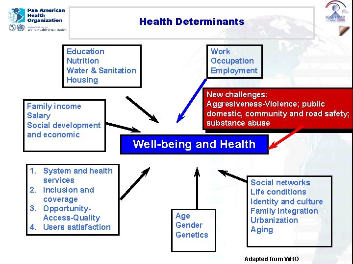 Health Determinants Education Nutrition Water & Sanitation Housing Family income Salary Social development and