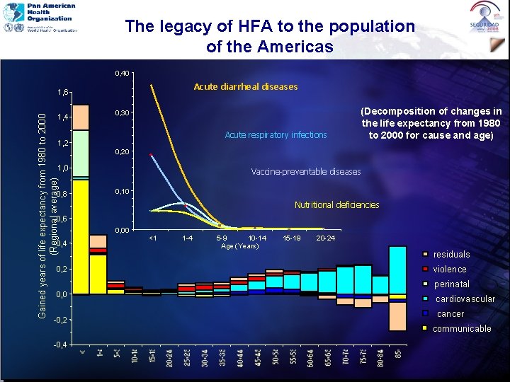 The legacy of HFA to the population of the Americas 0, 40 Acute diarrheal