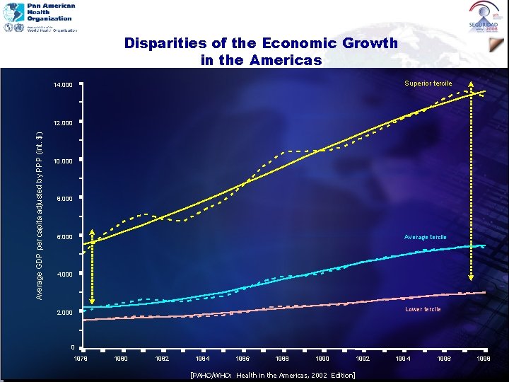 Disparities of the Economic Growth in the Americas Superior tercile 14. 000 Average GDP