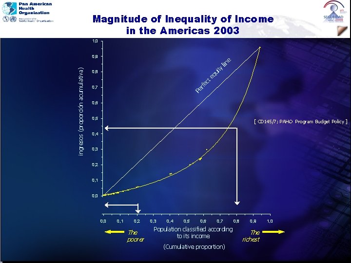 Magnitude of Inequality of Income in the Americas 2003 1, 0 ity rfe ct
