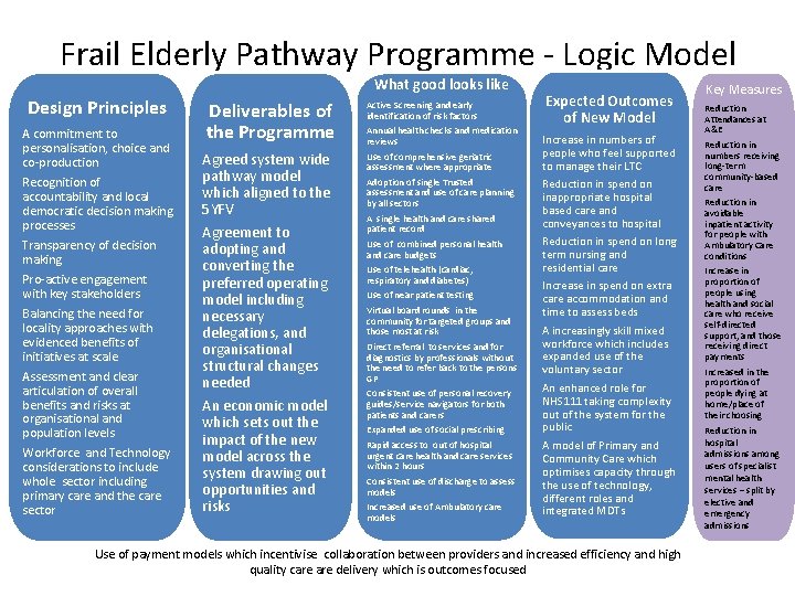Frail Elderly Pathway Programme - Logic Model What good looks like Design Principles A