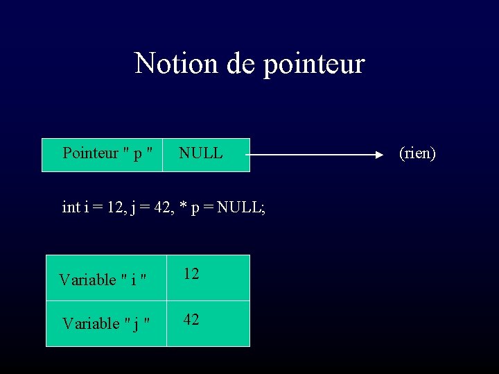 Notion de pointeur Pointeur " p " NULL int i = 12, j =
