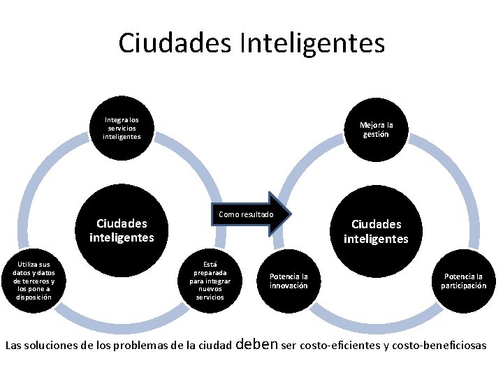 Ciudades Inteligentes Integra los servicios inteligentes Ciudades inteligentes Utiliza sus datos y datos de