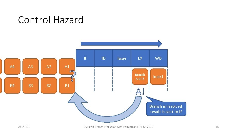 Control Hazard IF A 4 B 4 A 3 B 3 A 2 B