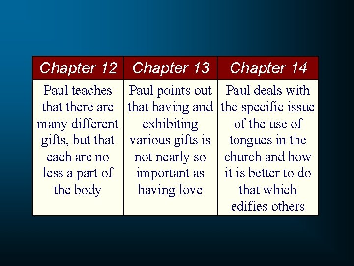 Chapter 12 Chapter 13 Chapter 14 Paul teaches Paul points out that there are