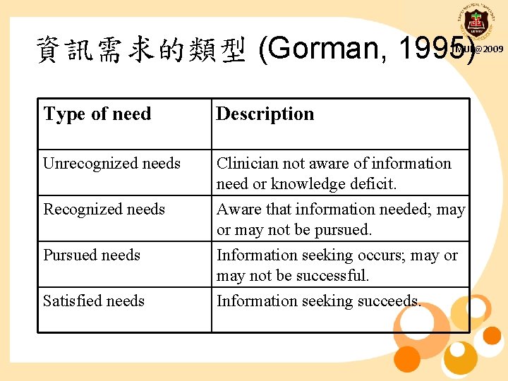 資訊需求的類型 (Gorman, 1995) TMUL@2009 Type of need Description Unrecognized needs Clinician not aware of