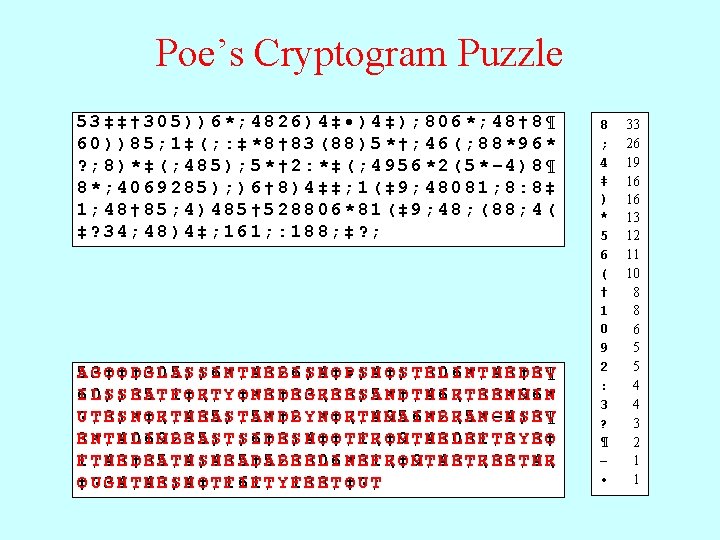 Poe’s Cryptogram Puzzle 53‡‡† 305))6*; 4826)4‡ • )4‡); 806*; 48† 8¶ 60))85; 1‡(; :