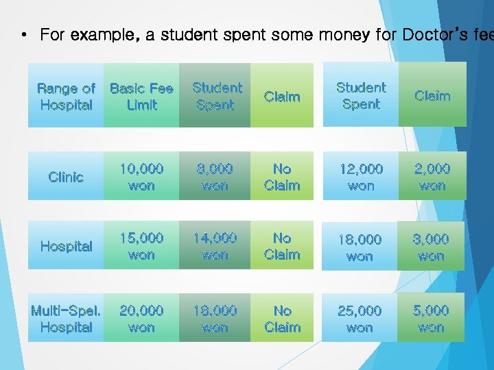  • For example, a student spent some money for Doctor’s fee Range of