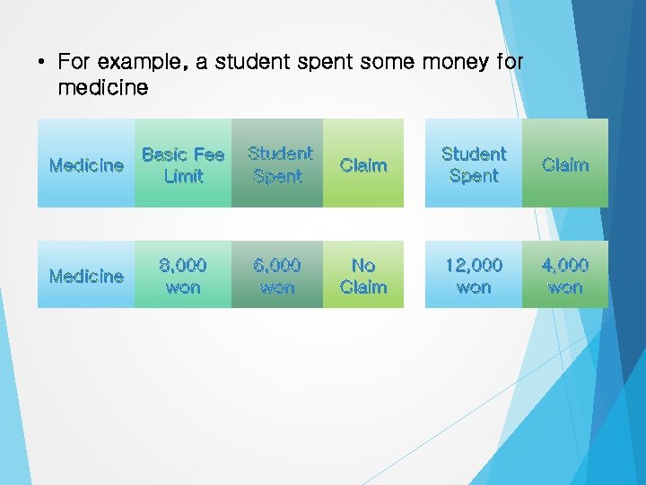  • For example, a student spent some money for medicine Medicine Basic Fee
