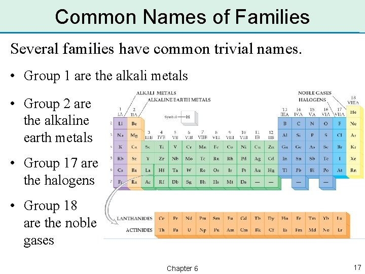 Common Names of Families Several families have common trivial names. • Group 1 are