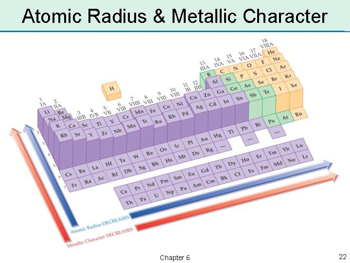 Atomic Radius & Metallic Character Chapter 6 22 