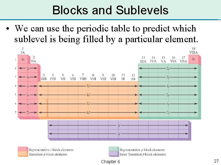 Blocks and Sublevels • We can use the periodic table to predict which sublevel