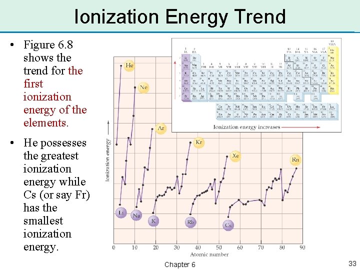 Ionization Energy Trend • Figure 6. 8 shows the trend for the first ionization