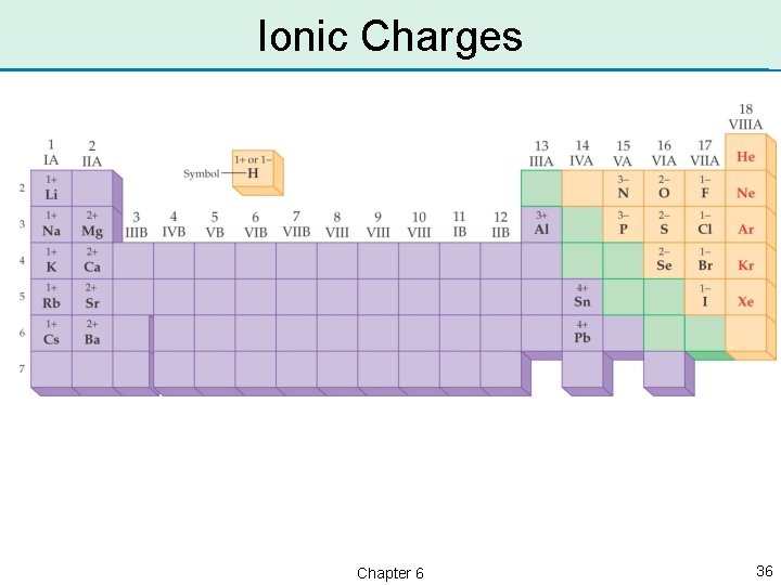 Ionic Charges Chapter 6 36 
