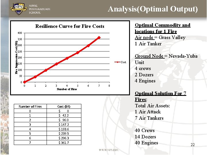 Analysis(Optimal Output) Optimal Commodity and locations for 1 Fire Air node = Grass Valley Analysis(Optimal Output) Optimal Commodity and locations for 1 Fire Air node = Grass Valley