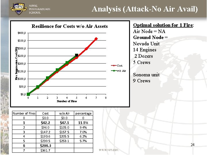 Analysis (Attack-No Air Avail) Resilience for Costs w/o Air Assets $400, 0 Fire Suppression Analysis (Attack-No Air Avail) Resilience for Costs w/o Air Assets $400, 0 Fire Suppression