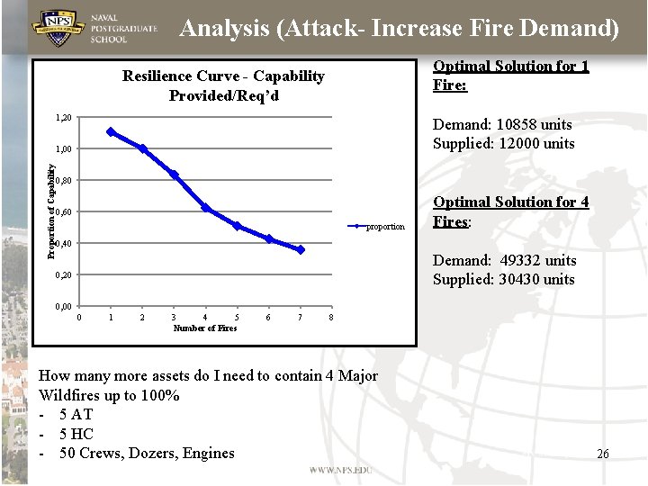 Analysis (Attack- Increase Fire Demand) Optimal Solution for 1 Fire: Resilience Curve - Capability Analysis (Attack- Increase Fire Demand) Optimal Solution for 1 Fire: Resilience Curve - Capability