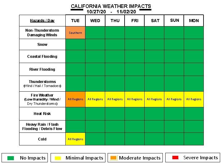 CALIFORNIA WEATHER IMPACTS Hazards / Day TUE Non-Thunderstorm Damaging Winds Southern WED THU FRI