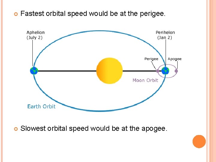  Fastest orbital speed would be at the perigee. Slowest orbital speed would be