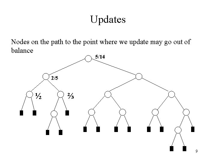 Updates Nodes on the path to the point where we update may go out