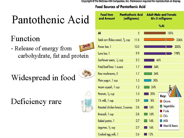 Pantothenic Acid Function - Release of energy from carbohydrate, fat and protein Widespread in